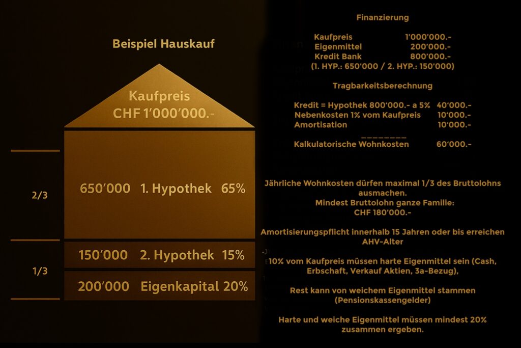 Cristian Di Bella - Versicherungsberatung - Finanzierungsgrafik